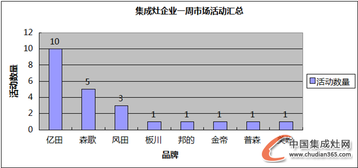 【周匯總】集成灶行業(yè)戰(zhàn)“立冬”，活躍情況如何？