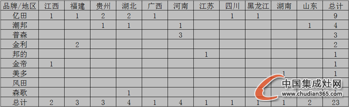 【月匯總】熱情11月，集成灶企業(yè)開業(yè)忙！