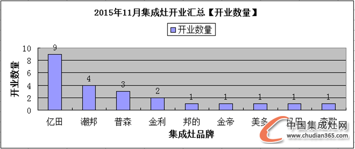 【月匯總】熱情11月，集成灶企業(yè)開業(yè)忙！