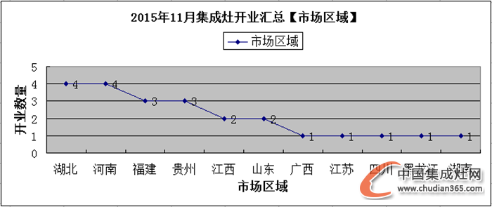 【月匯總】熱情11月，集成灶企業(yè)開業(yè)忙！