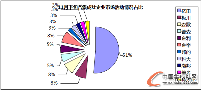 【看圖說話】又到檢閱Time，集成灶企業(yè)11月下旬收官之戰(zhàn)是否圓滿？