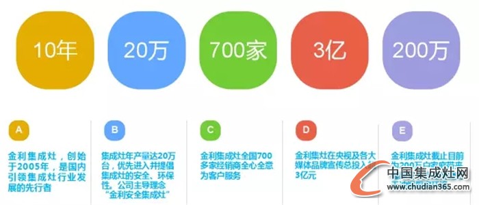 裝修支招：廚房電器一定要買金利集成灶