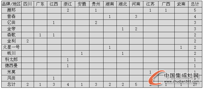 【月匯總】收官12月，集成灶企業(yè)開業(yè)熱情不減！