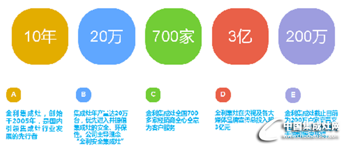 金利集成灶讓油煙不停留，健康不將就