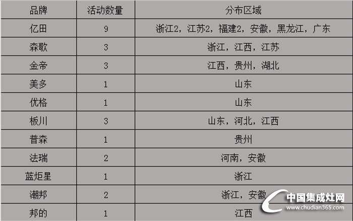 【周匯總】三月桃花盛開，看集成灶行業(yè)活動(dòng)花開遍地