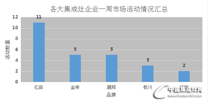 一周集成灶企業(yè)的踴躍活動！