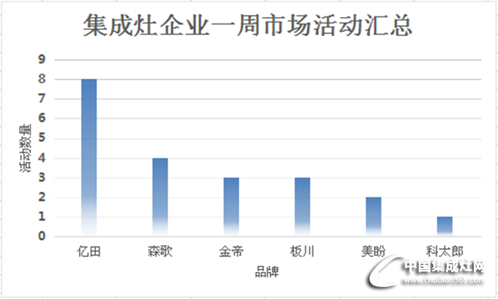 【周匯總】一周春來(lái)到，集成灶市場(chǎng)活動(dòng)踴躍