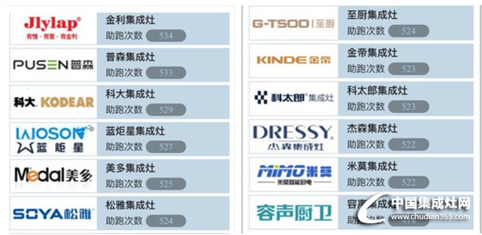 燃情8月，戰(zhàn)況撲朔迷離——2016年集成灶品牌評(píng)選活動(dòng)戰(zhàn)況播報(bào)