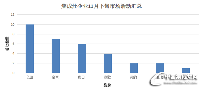 十一月下旬市場活動(dòng)匯總重磅來襲，且看集成灶如何演繹精彩