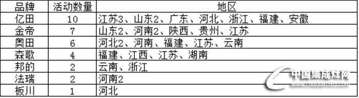 十一月下旬市場活動(dòng)匯總重磅來襲，且看集成灶如何演繹精彩