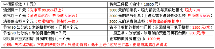 滿(mǎn)滿(mǎn)的干貨啊，集成灶謠言大揭秘！