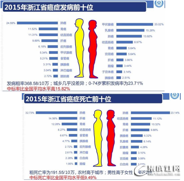 浙江省得肺癌率最高的原因居然是它！美多集成灶，讓你遠(yuǎn)離肺癌！