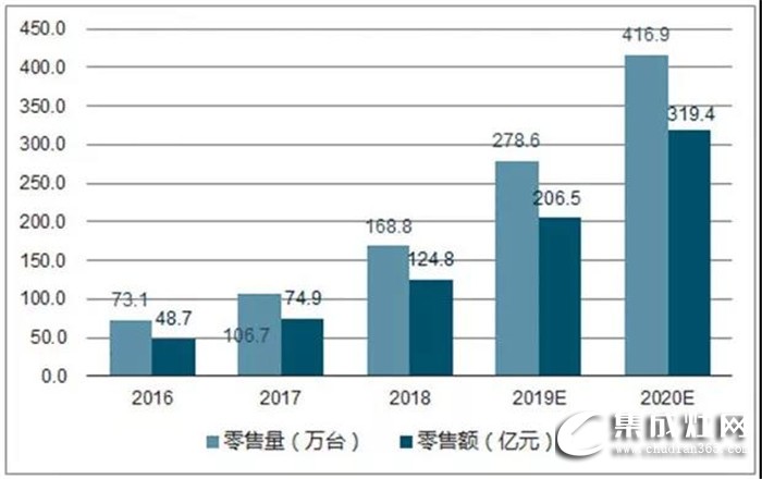 簡精裝大時(shí)代！藍(lán)炬星集成灶讓您過精致生活！