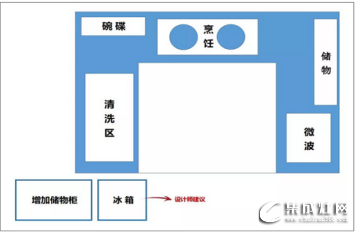 萬事興干貨分享，不同格局的廚房功能區(qū)安排方法！