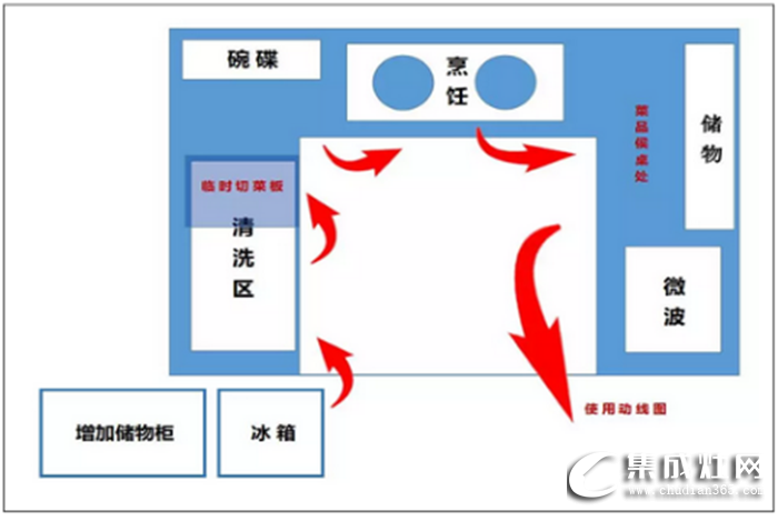 萬事興干貨分享，不同格局的廚房功能區(qū)安排方法！