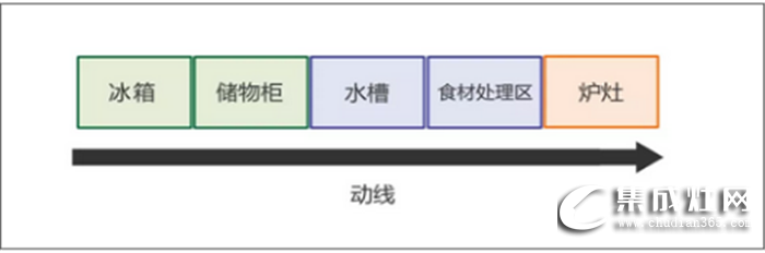 萬事興干貨分享，不同格局的廚房功能區(qū)安排方法！