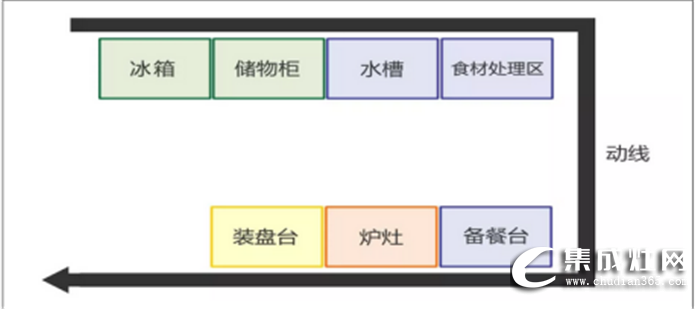 萬事興干貨分享，不同格局的廚房功能區(qū)安排方法！