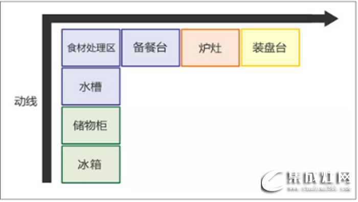 萬事興干貨分享，不同格局的廚房功能區(qū)安排方法！