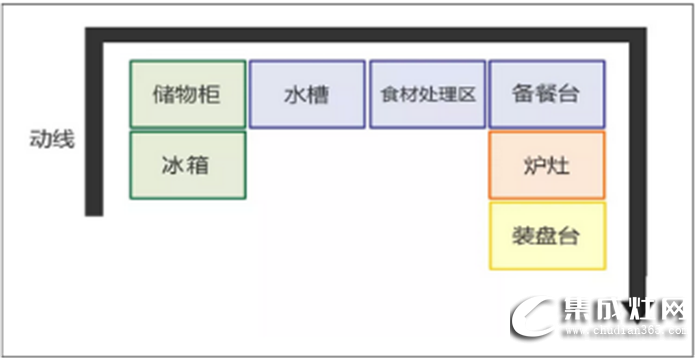 萬事興干貨分享，不同格局的廚房功能區(qū)安排方法！