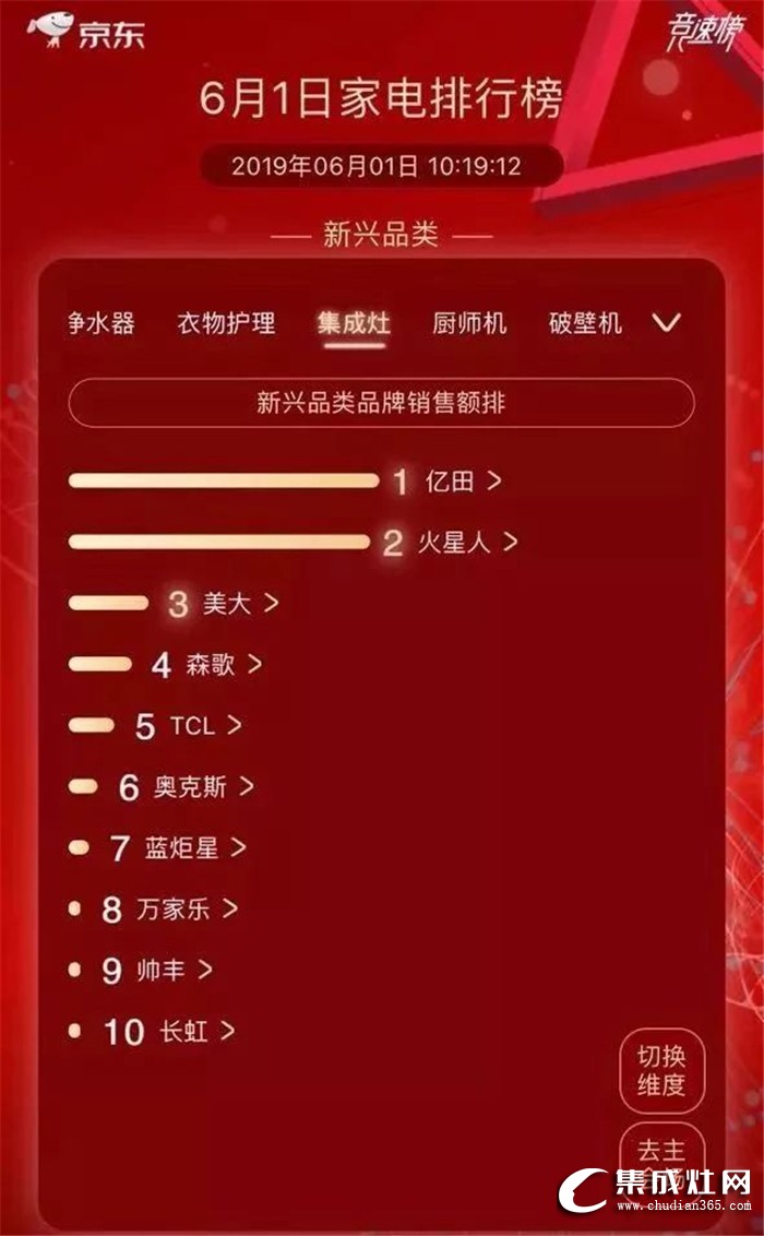 億田集成灶突破百萬(wàn)流量，榮登銷售排行榜TOP1！