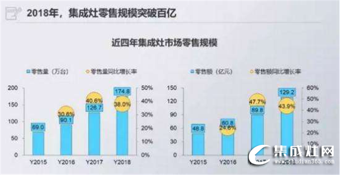 廚電行業(yè)的半壁江山，未來(lái)是屬于佳歌集成灶的時(shí)代！