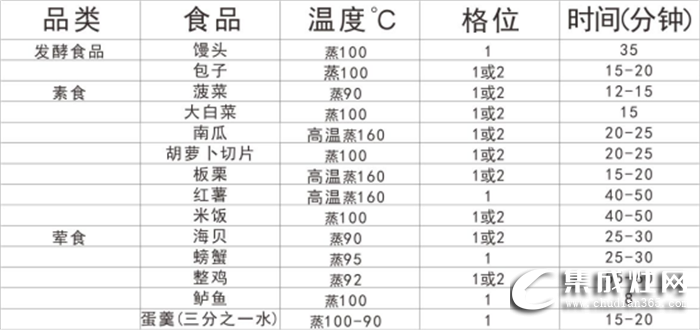 金利集成灶蒸箱你會(huì)用么？趕快來學(xué)習(xí)一下使用說明！