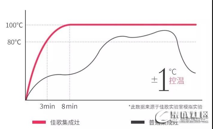 這個夏天空調(diào)不再是唯一！佳歌集成灶幫你實現(xiàn)空調(diào)共享