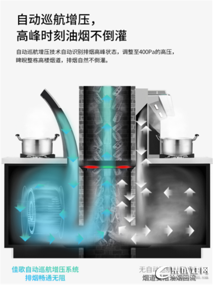 可否知道一日三餐也存在煙癮？佳歌集成灶來為你終結(jié)廚房油煙！