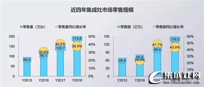 集成灶成為成分標(biāo)配是趨勢，火星人引領(lǐng)廚房潮流！