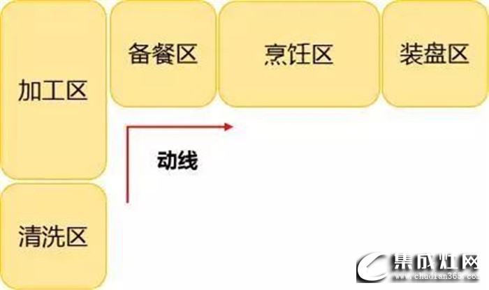 奧田帶來廚房裝修指南，告訴你5個必須考慮的動線布局！