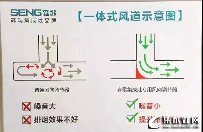 森歌教你集成灶選購攻略，快快收藏起來！