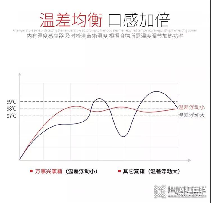 萬事興蒸箱款集成灶，助你成為五星大廚！