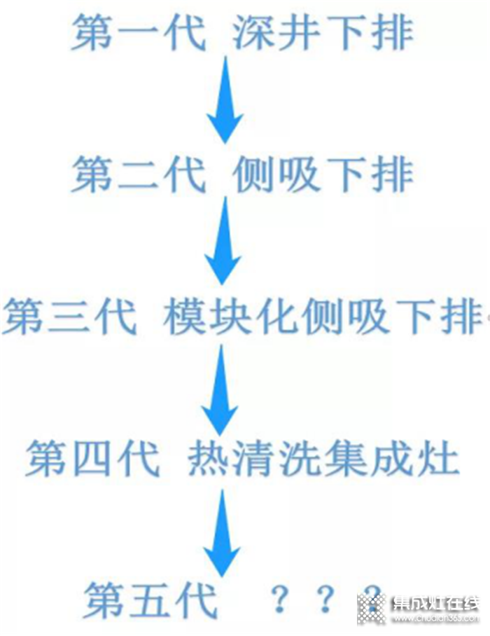 身處5G時代的浪潮，浙派集成灶面臨哪些變化！