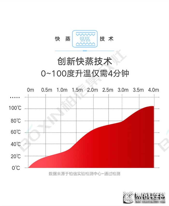 柏信集成灶重新定義你的廚房，讓烹飪變得如此簡單！