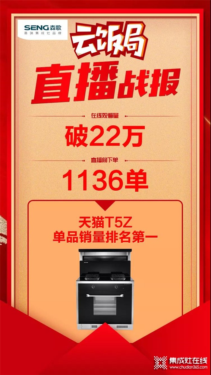 森歌“云飯局活動圓滿結(jié)束！天貓T5Z單品銷量第一！觀看量超22W！銷量1136單！