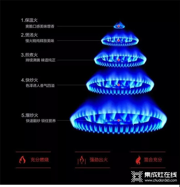 柏信集成灶帶你了解火焰的各種問(wèn)題