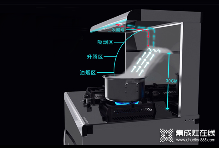 廚壹堂集成灶64L超大容量，20分鐘就能搞定8個菜