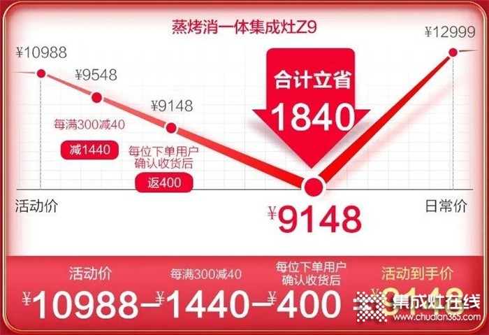 浙派集成灶618年中大戰(zhàn)開啟，爆款直降千元，最低僅需4899元