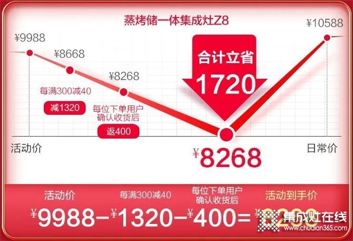 浙派集成灶618年中大戰(zhàn)開啟，爆款直降千元，最低僅需4899元