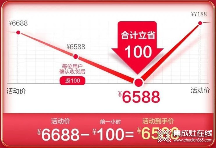 浙派集成灶618年中大戰(zhàn)開啟，爆款直降千元，最低僅需4899元