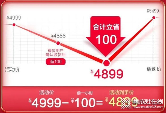 浙派集成灶618年中大戰(zhàn)開啟，爆款直降千元，最低僅需4899元