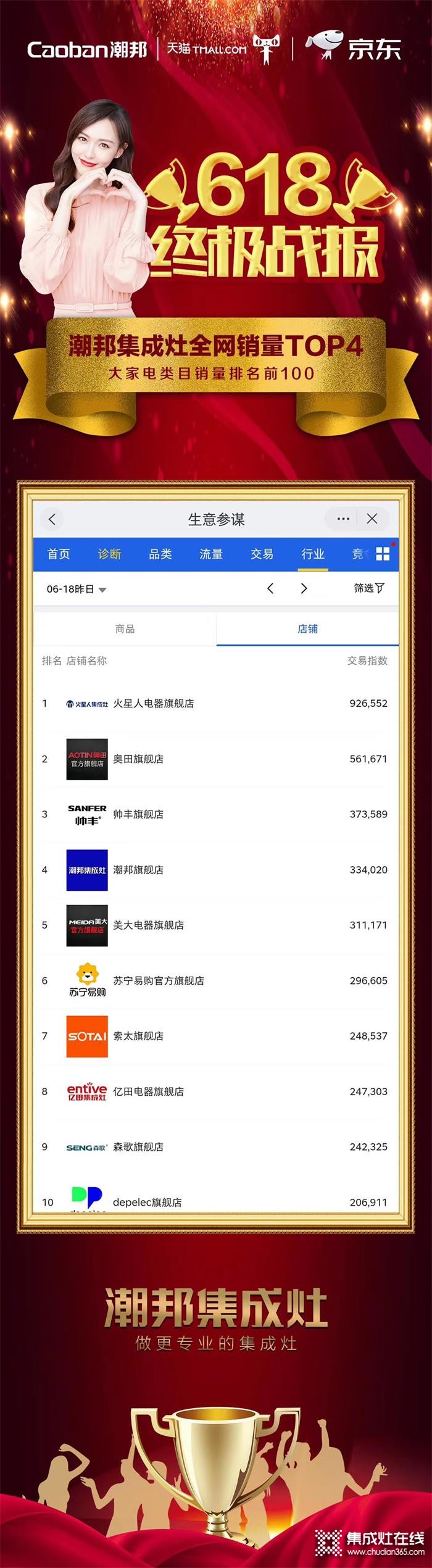 潮邦618戰(zhàn)報發(fā)布！穩(wěn)獲行業(yè)排名前四的喜人成績！