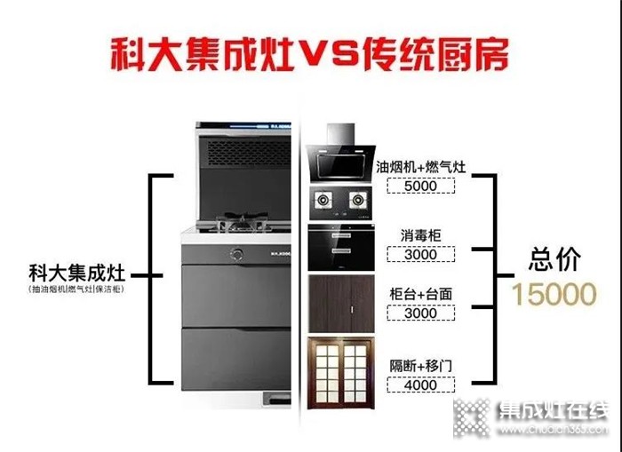 科大集成灶成為廚電中的主流產(chǎn)品，因為它真的足夠完美