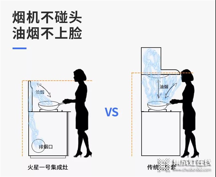 火星一號集成灶真正實現(xiàn)油煙不過臉，創(chuàng)造舒適安全的下廚體驗