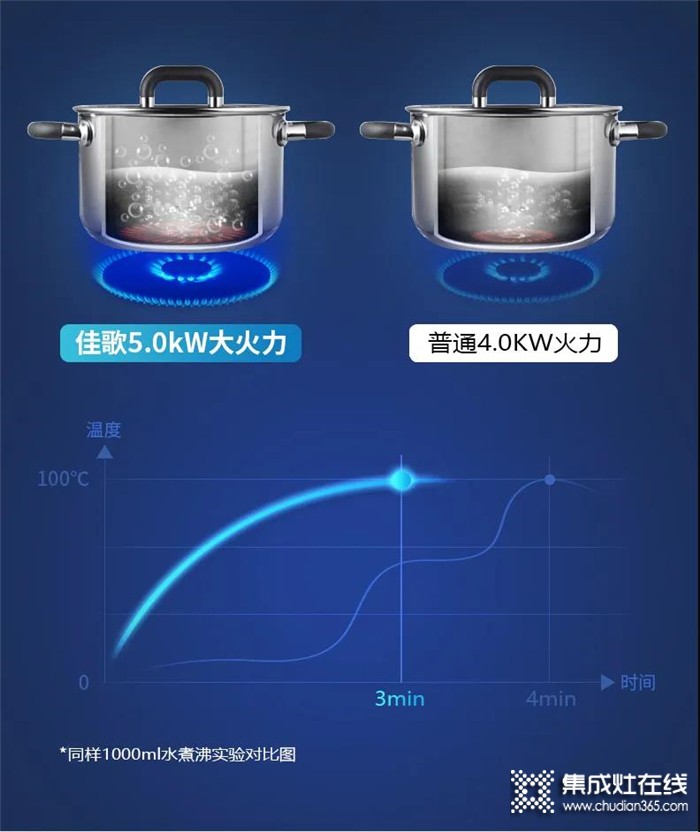 秋老虎來勢洶洶，佳歌“廚房避暑神器”了解一下！