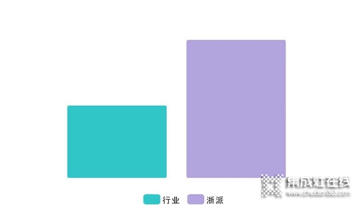 哪些人在買浙派集成灶？真的沒想到！