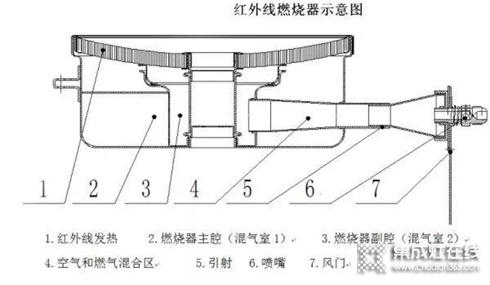 歐諾尼紅外線集成灶，爆炒一整年省氣4個(gè)月