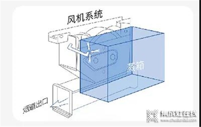 火星一號V02蒸烤一體集成灶，做你冬日的取暖神器