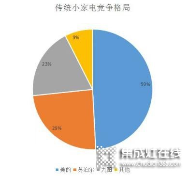 高端、智能、健康化