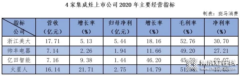 浙江美大、火星人、帥豐、億田集成灶四雄爭霸：激進火星人趕超浙江美大？_1